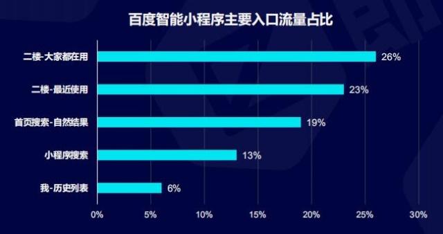 百度小程序流量入口