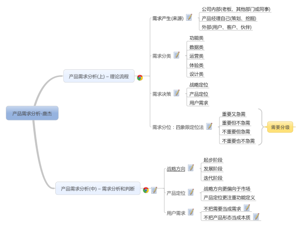 产品需求分析图