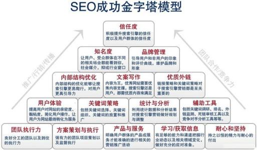 SEO成功金字塔模型