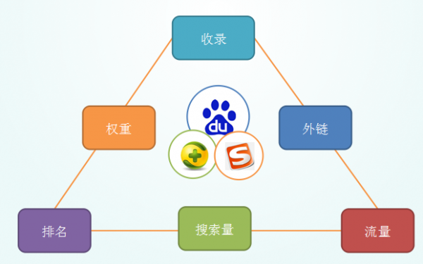 网站SEO排名带来流量示意图